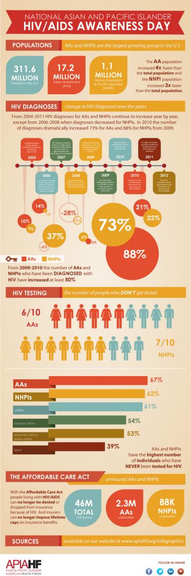 National Asian American and Pacific Islander HIV/AIDS Awareness Day Infographic